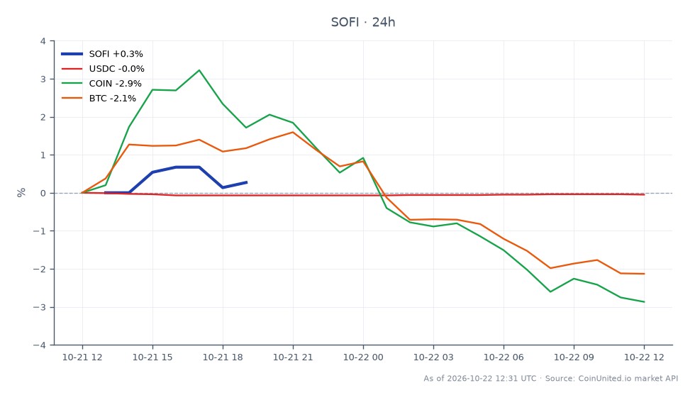 The chart illustrates the performance of SoFi Technologies, Inc. (SOFI) over the past 24 hours, showing an opening price of $14.73 and a closing price of $14.905, reflecting a percentage change of 1.19%. The stock reached a high of $15.105 and a low of $14.655 during this period. In comparison, related assets show varied performance: USDC decreased by 0.06%, COIN fell by 2.84%, and BTC declined by 2.13%. SOFI is the only asset among the listed that experienced a positive change, making it a standout performer in this cross-market analysis.