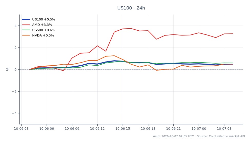 나스닥 100 지수(US100)는 31,100.6에 개장하여 31,231.8에 마감했으며, 지난 24시간 동안 0.42% 상승했습니다. 이 기간 동안 지수는 최고 31,366.25, 최저 31,083.9를 기록했습니다. 관련 주식에서는 AMD가 3.28%의 주목할 만한 상승을 보였고, S&P 500 지수(US500)는 0.58% 상승했으며 NVIDIA(NVDA)는 0.4% 상승했습니다. 강력한 실적 발표에 힘입은 나스닥 100의 상당한 상승은 기술 부문 랠리에서 선두 주자로 자리매김했으며, AMD의 실적 또한 관련 주식 중에서 두드러집니다. 레버리지 시나리오를 고려하는 트레이더는 이러한 움직임을 기반으로 잠재적 진입 및 청산 지점에 대한 현재 가격 수준을 주목해야 합니다.
