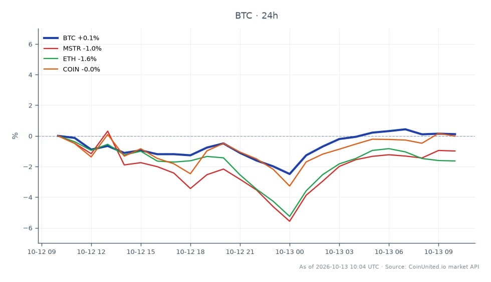 Le graphique illustre la performance du Bitcoin (BTC) au cours des dernières 24 heures, montrant un prix d'ouverture de 83 508 $ et un prix de clôture de 83 564 $, reflétant une légère augmentation de 0,07 %. Le prix a fluctué dans une fourchette, atteignant un maximum de 84 134 $ et un minimum de 80 986 $. En comparaison, les actifs connexes ont montré des performances variables : MicroStrategy (MSTR) a diminué de 1,06 %, Ethereum (ETH) a chuté de 1,81 %, et Coinbase (COIN) a connu une légère baisse de 0,08 %. Ces données indiquent que si le Bitcoin a maintenu sa stabilité, Ethereum et MicroStrategy ont sous-performé, ce qui en fait des traînards dans cette analyse inter-marchés. Les traders à effet de levier devraient noter ces mouvements car ils peuvent influencer les stratégies de trading et le sentiment du marché.