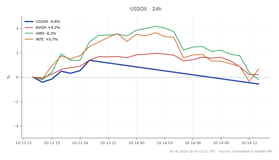 Le graphique illustre la performance de l'indice PHLX Semiconductor (SOX) sur une période de 24 heures, ouvrant à 11 940,14 et clôturant à 11 977,56, reflétant une légère augmentation de 0,31 %. L'indice a atteint un sommet de 12 212,33 et un creux de 11 861,28 pendant cette période. Parmi les actions liées, NVIDIA (NVDA) a connu une augmentation de 0,77 %, Advanced Micro Devices (AMD) a augmenté de 1,25 %, et Intel Corporation (INTC) a mené avec un gain de 1,67 %. Ces données soulignent la tendance positive générale du secteur des semi-conducteurs, Intel étant le performeur exceptionnel dans cette analyse intermarchés.