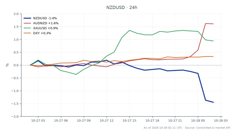 The chart illustrates the performance of the New Zealand Dollar (NZD) against the US Dollar (USD) following the Reserve Bank of New Zealand's (RBNZ) decision to maintain interest rates at 2.75% in a 4-3 split vote. The NZD/USD pair opened at 0.56978 and closed at 0.561135, marking a decline of 1.52% over the past 24 hours. The pair reached a high of 0.57076 and a low of 0.55848 during this period. In contrast, the AUD/NZD pair showed a positive change of 1.66%, while XAU/USD (gold) increased by 0.9%, and the DXY (US Dollar Index) rose by 0.32%. The NZD's drop indicates a squeeze on leveraged long positions as traders react to the RBNZ's unexpected hold on rates, making it a laggard in the forex market compared to its Australian counterpart.