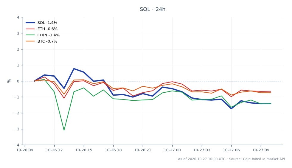 The chart displays the 24-hour performance of Solana (SOL) against other cryptocurrencies. SOL opened at $101.61 and closed at $99.87, marking a decline of 1.71%. The highest price during this period was $102.70, while the lowest was $99.38. In comparison, Ethereum (ETH) experienced a decrease of 0.96%, Coinbase (COIN) fell by 1.85%, and Bitcoin (BTC) dropped by 0.94%. The data indicates that SOL has underperformed relative to its peers, with the most significant drop observed in COIN. This performance may influence trading strategies for SOL perpetual contracts, especially in light of the recent hack draining $953K in just 94 seconds, which could affect market sentiment.