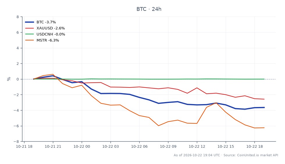 The chart illustrates the recent performance of Bitcoin (BTC) amidst concerns over a potential supply overhang due to China's confiscation of 61,896 BTC. Over the last 24 hours, Bitcoin opened at $84,379 and closed at $81,364, marking a decline of 3.57%. The price fluctuated between a high of $84,824 and a low of $80,889. In comparison, related assets showed varied performance: Gold (XAUUSD) decreased by 2.07%, while the USDCNH currency pair remained relatively stable with a change of -0.03%. MicroStrategy (MSTR) experienced a significant drop of 6.39%, indicating a laggard performance in the tech sector relative to Bitcoin. This data highlights the interconnectedness of crypto and traditional markets, particularly under the influence of regulatory news from China.