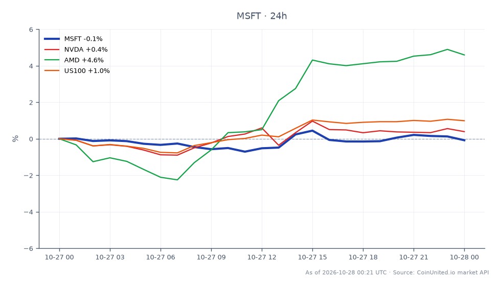 The chart illustrates the performance of Microsoft Corp. (MSFT) over the last 24 hours, showing an opening price of $532.835 and a closing price of $531.595, which reflects a slight decrease of 0.23%. During this period, MSFT reached a high of $534.695 and a low of $527.75, indicating some volatility. In comparison, related stocks show varied performance: NVIDIA (NVDA) increased by 0.52%, while AMD surged by 4.92%, marking it as a clear leader among the related stocks. The US100 index also saw a positive change of 1.02%, suggesting a mixed sentiment in the broader market. Traders should note these movements as they may influence leveraged trading strategies.