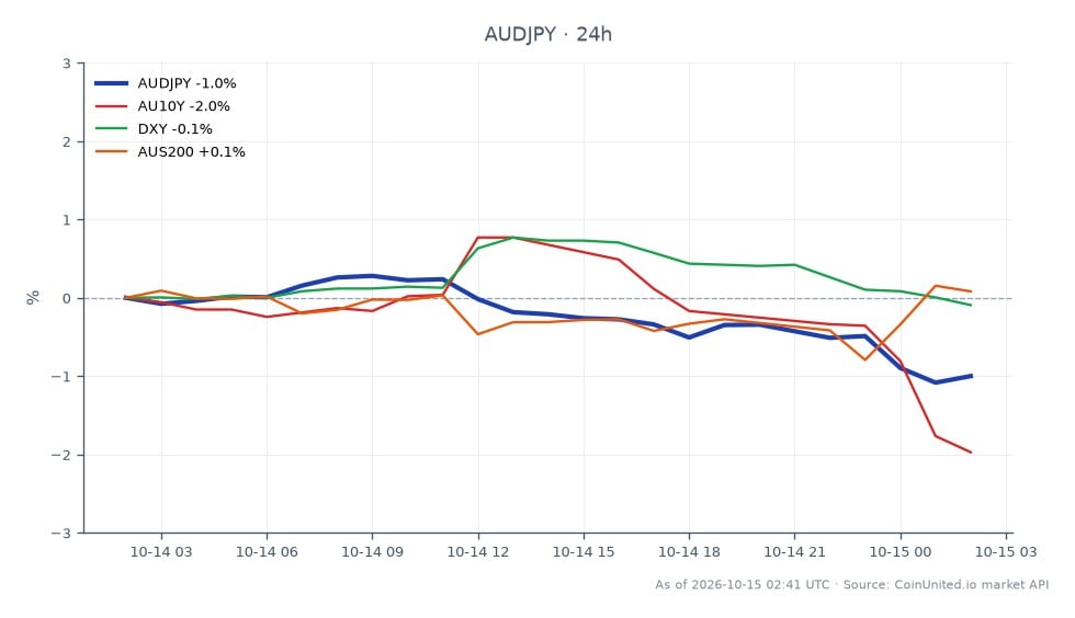 The chart illustrates the performance of the Australian Dollar (AUD) against the Japanese Yen (JPY) over a 24-hour period. The AUDJPY opened at 110.7445 and closed at 109.667, marking a decline of 0.97%. The highest point reached was 111.1315, while the lowest was 109.494. In related markets, the Australian 10-Year Government Bond (AU10Y) saw a decrease of 2.05%, while the US Dollar Index (DXY) fell by 0.12%. The Australian Stock Index (AUS200) experienced a slight increase of 0.27%. This data indicates a significant drop in the AUD, likely influenced by the recent jobs report showing a loss of 39,300 jobs in September, which has raised concerns among leveraged forex traders.