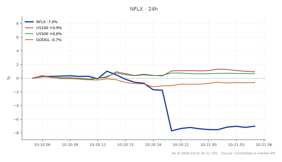 The chart illustrates the performance of Netflix, Inc. (NFLX) during Q3, showing a significant decline in its stock price. NFLX opened at $69.885 and closed at $65.01, marking a decrease of 6.98% over the last 24 hours. The stock reached a high of $70.655 and a low of $63.66 within this period, indicating volatility. In comparison, the related markets show mixed performance: the NASDAQ-100 (US100) increased by 0.71%, while the S&P 500 (US500) rose by 0.51%. Alphabet Inc. (GOOGL) experienced a decline of 0.79%. This data highlights that while NFLX faced a notable drop, the broader market showed resilience with slight gains in major indices, positioning NFLX as a laggard in this cross-market analysis.