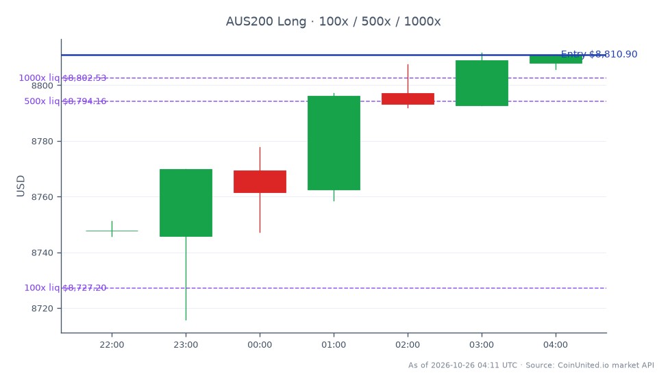 The S&P/ASX 200 Index (AUS200) opened at 8747.7 and closed at 8810.9, marking a gain of 0.72% over the last 24 hours. The index reached a high of 8811.7 and a low of 8715.9 during this period, reflecting a stable upward trend. In the context of leveraged trading, a long position was entered at the closing price of 8810.9, with tiers set at 100, 500, and 1000. This suggests a strategic approach to capitalize on the index's positive momentum. No clear leader or laggard is noted in this specific market snapshot, as the focus remains on the index's overall performance and the implications of the ongoing bidding war involving AVID Property Group and Warburg Pincus.