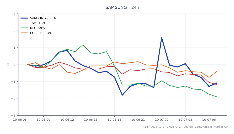 The chart displays the recent performance of Samsung Electronics Co Ltd (SAMSUNG) in the stock market, with an opening price of 202.42 and a closing price of 201.11, reflecting a slight decline of 0.65% over the last 24 hours. The stock reached a high of 208.77 and a low of 199.615 during this period. In comparison, related stocks show varied performance: Taiwan Semiconductor Manufacturing Company (TSM) decreased by 1.19%, Micron Technology (MU) fell by 1.81%, and Copper prices dipped by 0.09%. This data indicates that while Samsung is experiencing a minor pullback, Micron is the laggard among the related stocks, suggesting a broader trend in the semiconductor sector that leveraged traders should monitor closely for potential entry or liquidation points.