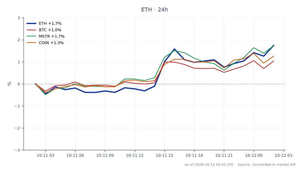 The chart illustrates the 24-hour performance of Ethereum (ETH) alongside related assets Bitcoin (BTC), MicroStrategy (MSTR), and Coinbase (COIN). Ethereum opened at $2509.0 and closed at $2553.2, marking a 1.76% increase over the period. The price fluctuated between a low of $2496.2 and a high of $2563.4, with a total of 25 candles representing the trading activity. In comparison, Bitcoin experienced a 1.1% increase, MicroStrategy rose by 1.8%, and Coinbase saw a 1.3% uptick. Among these assets, MicroStrategy was the leader in percentage change, while Bitcoin lagged behind Ethereum in the same timeframe.