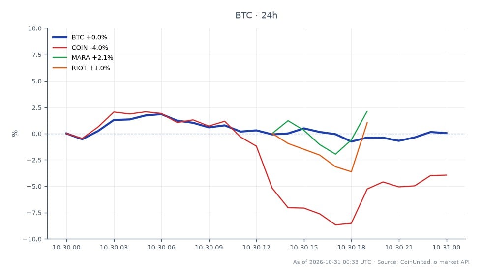 Cross-market chart compares Bitcoin’s 24-hour move with Coinbase (COIN), Marathon Digital (MARA), and Riot Platforms (RIOT). Bitcoin’s candle series contains 25 candles: it opened at $77,955, reached a high of $78,776 and a low of $76,271, and closed at $77,237, down 0.92% over 24 hours. Among the related stocks, COIN fell 4.95%, MARA fell 0.59%, and RIOT fell 1.01%. COIN was the clear laggard, with a decline substantially larger than Bitcoin’s and the two mining stocks; MARA was the relative leader, posting the smallest loss. All four assets were lower for the period. The chart summarizes price performance and cross-market direction; it does not provide liquidation levels or establish that the hack headline caused the moves.