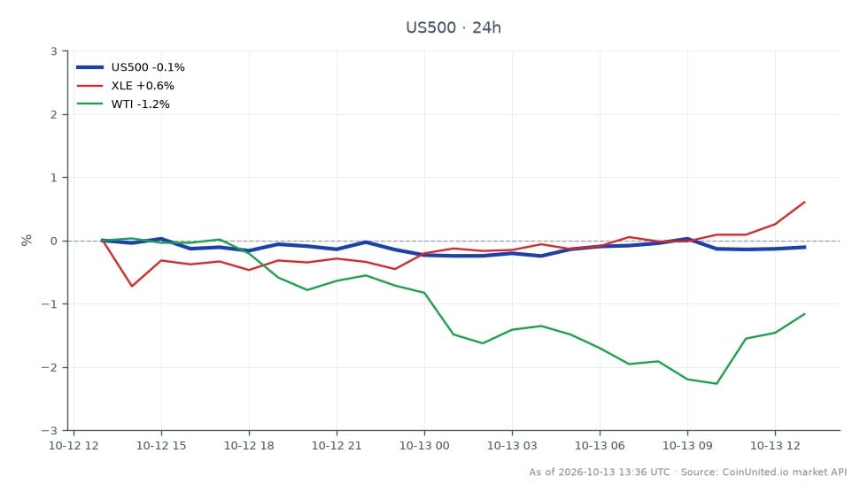 标普 500 指数开盘报 7815.95 点,收盘小幅下跌至 7804.05 点,较过去 24 小时下跌 0.15%。在此期间,该指数触及高点 7821.45 点,低点 7787.85 点,表明交易区间相对稳定。在相关市场中,能源精选行业 SPDR 基金 (XLE) 变动率为 1.38%,而西德克萨斯中质原油 (WTI) 下跌 1.05%。这表明,尽管标普 500 指数面临轻微下行压力,但能源行业表现优于大盘,显示出市场表现的分化。随着交易员对最新经济动态做出反应,整体情绪似乎谨慎。