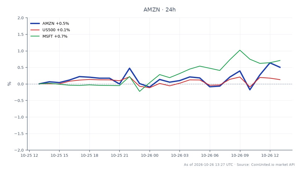 The chart illustrates the performance of Amazon.com, Inc. (AMZN) over the last 24 hours, showing an opening price of $248.755 and a closing price of $249.96. The stock reached a high of $250.91 and a low of $247.895, resulting in a percentage change of 0.48%. In comparison, the S&P 500 (US500) experienced a 0.2% increase, while Microsoft Corporation (MSFT) outperformed with a 0.68% rise. This data highlights Amazon's relatively stable performance amidst slight gains in the broader market, with Microsoft leading in percentage change among the stocks listed.
