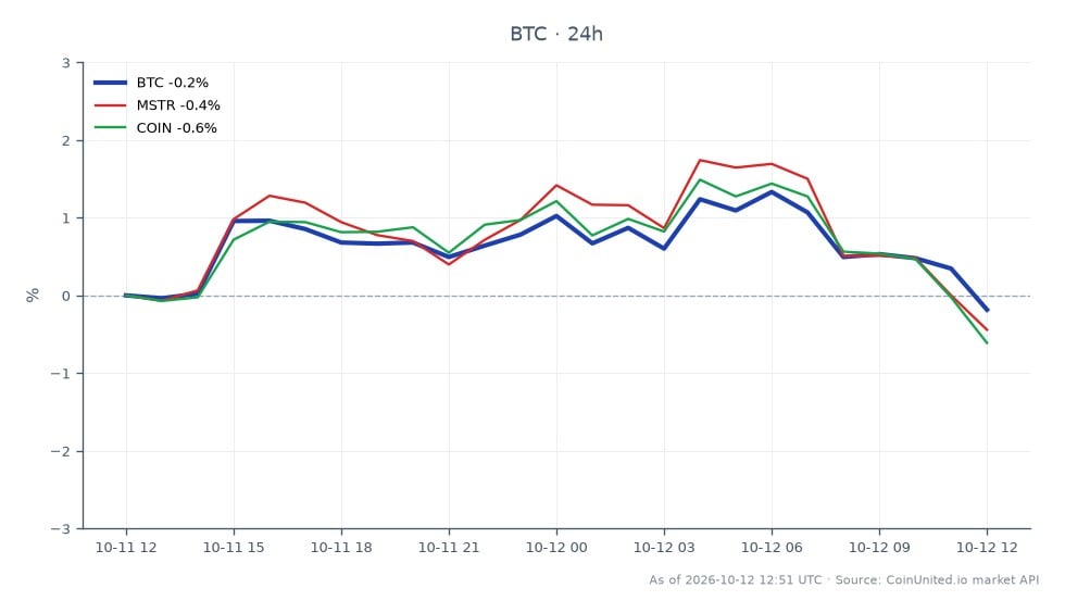 The chart displays the performance of Bitcoin (BTC) over a 24-hour period, with an opening price of $83,124.00 and a closing price of $82,920.00, indicating a slight decline of 0.25%. The highest price reached was $84,320.00, while the lowest was $82,612.00, showcasing a relatively stable trading range. In comparison, related stocks such as MicroStrategy (MSTR) and Coinbase (COIN) experienced declines of 0.44% and 0.58%, respectively. This suggests that while Bitcoin faced a minor downturn, the related equities also struggled, indicating a broader market sentiment affecting leveraged traders in the crypto space. The data reflects a cautious trading environment for leveraged BTC/ETH traders in light of potential regulatory changes in the APAC region.