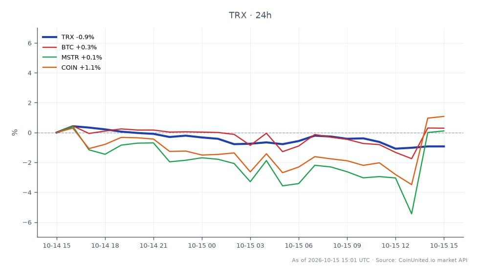 Der Chart zeigt die jüngste Performance von TRON (TRX) über einen Zeitraum von 24 Stunden. TRX eröffnete bei 0,3334 $ und schloss leicht niedriger bei 0,3299 $, was einem Rückgang von 1,05 % entspricht. Während dieses Zeitraums erreichte TRX ein Hoch von 0,3346 $ und ein Tief von 0,3293 $, was eine relativ enge Handelsspanne anzeigt. Im Vergleich dazu erlebte Bitcoin (BTC) einen leichten Rückgang von 0,11 %, während MicroStrategy (MSTR) und Coinbase (COIN) größere Rückgänge von 1,07 % bzw. 0,22 % verzeichneten. Diese Daten deuten darauf hin, dass TRX hinter BTC und COIN zurückbleibt, während MSTR einen signifikanteren Abschwung zeigt. Die allgemeine Marktstimmung scheint vorsichtig zu sein, wobei die Performance von TRX die breiteren Trends sowohl an den Krypto- als auch an den Aktienmärkten widerspiegelt, insbesondere im Zuge des jüngsten 200-Millionen-Dollar-ATM-Aktienangebots von Tron, das auf seine Treasury-Strategie abzielt.