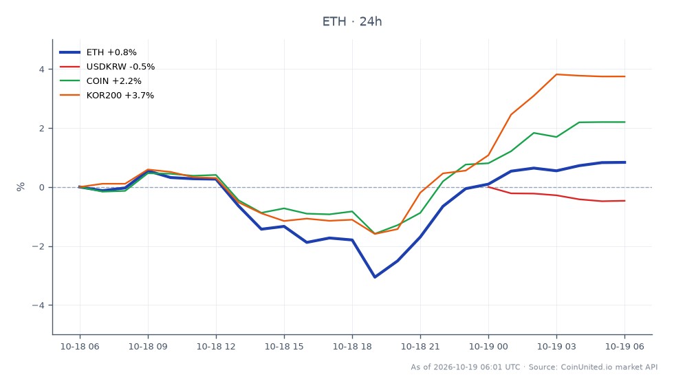 图表展示了以太坊（ETH）在韩国可能推迟加密税收的背景下的近期表现。在过去24小时内，ETH开盘价为2410.2美元，收盘价为2430.6美元，价格上涨了0.85%。在此期间的最高价为2437.5美元，最低价为2327.7美元。与其他市场相比，韩元（USDKRW）下跌了0.46%，而KOSPI 200指数（KOR200）上涨了4.02%，Coinbase Global Inc.（COIN）上涨了2.2%。数据显示，尽管ETH小幅上涨，但在相关市场中，KOR200指数表现明显领先，表明传统股市的看涨情绪强于加密货币市场。