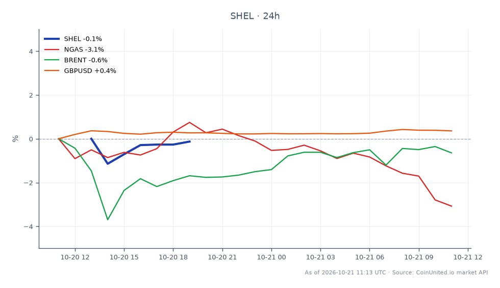 The chart displays the performance of Shell PLC (SHEL) over the last 24 hours, showing an opening price of 106.275 and a closing price of 105.505, resulting in a decrease of 0.72%. The highest price reached during this period was 106.505, while the lowest was 104.305, indicating a range of 2.2. In comparison, natural gas (NGAS) experienced a more significant decline of 2.78%, while Brent crude oil (BRENT) fell by 0.75%. The GBP/USD currency pair saw a slight increase of 0.39%. Overall, SHEL's performance reflects a modest downturn amidst a broader market context where NGAS is the clear laggard with the largest percentage drop.