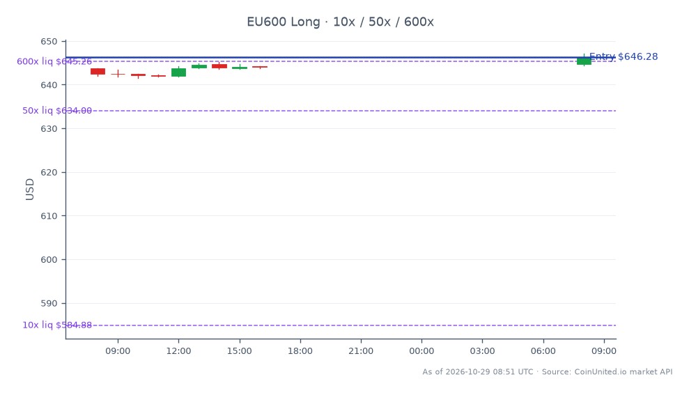 The STOXX Europe 600 Index opened at 643.78 and closed at 646.28, reflecting a 0.39% increase over the last 24 hours. The index reached a high of 647.12 and a low of 641.54 during this period. In terms of leverage, a long position was initiated at the entry price of 646.28, with tiered leverage set at 10x, 50x, and 600x. This data indicates a stable upward trend in the index, which may be influenced by the recent surge in orders for Kongsberg, signaling a structural defense upcycle. No clear leaders or laggards were identified in this specific market context.