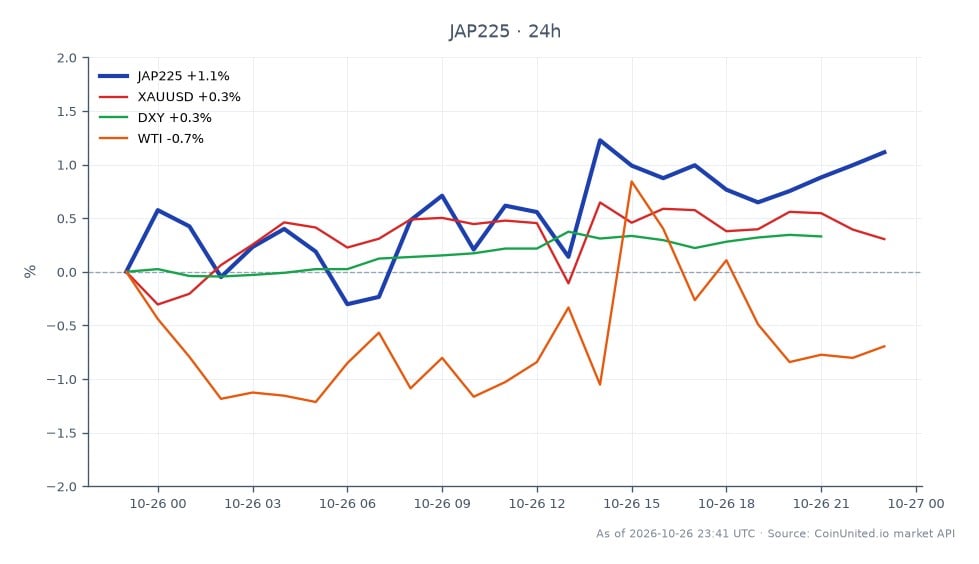 The chart displays the performance of the Nikkei 225 Index (JAP225) over the last 24 hours. The index opened at 62,837.5 and closed at 63,004.5, marking a slight increase of 0.27%. The highest point reached during this period was 63,172.0, while the lowest was 62,014.5. In comparison, related assets showed varying performance: Gold (XAUUSD) increased by 0.23%, the US Dollar Index (DXY) rose by 0.29%, while West Texas Intermediate (WTI) crude oil experienced a decline of 0.63%. The overall market sentiment appears stable, with the Nikkei 225 showing resilience amidst mixed signals from related markets, particularly with the DXY gaining traction.