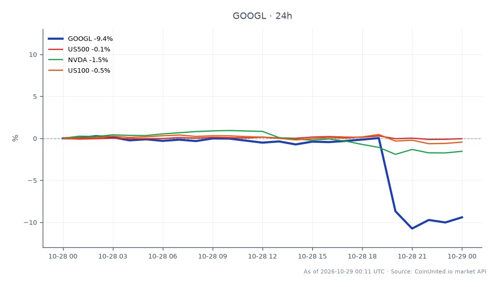 In Q3 2026, Alphabet Inc (GOOGL) opened at $323.69 and closed at $294.855, marking a significant decline of 8.91% over the 24-hour period. The stock reached a high of $327.58 and a low of $287.435 during this timeframe. The disappointing advertising revenue led to this drop, despite Google Cloud's revenue doubling. In the broader market context, the S&P 500 (US500) saw a negligible change of -0.02%, while NVIDIA (NVDA) declined by 1.73% and the Nasdaq 100 (US100) fell by 0.43%. This indicates that while GOOGL was a clear laggard, the overall market remained relatively stable with minor fluctuations. Traders should consider these movements when assessing leverage scenarios and potential cross-market fallout.
