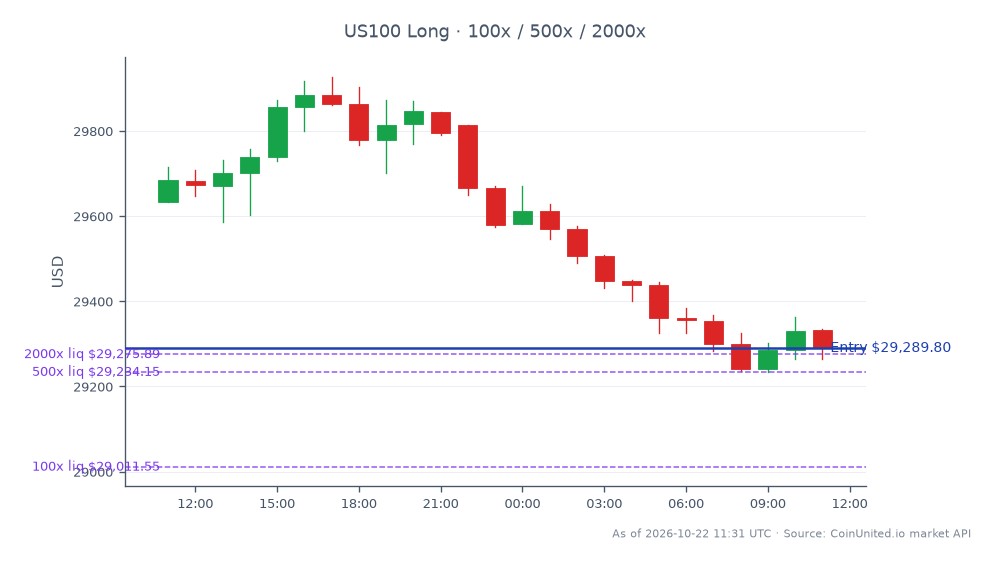 The NASDAQ 100 Index opened at 29,634.3 and closed at 29,289.8, reflecting a decrease of 1.16% over the last 24 hours. The index reached a high of 29,927.15 and a low of 29,234.7 during this period, with a total of 25 candles recorded. In leveraged trading, a long position was entered at 29,289.8, with tiered investments of 100, 500, and 2000. The overall market sentiment shows a slight bearish trend in the NASDAQ 100, indicating potential caution among traders. No significant leaders or laggards were identified in this specific cross-market analysis, but the overall performance suggests a need for careful monitoring of market movements.