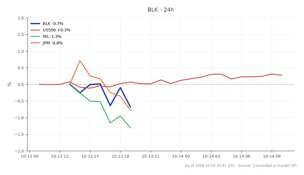 The chart displays the performance of BlackRock, Inc. (BLK) over the last 24 hours, showing an opening price of $1087.84 and a closing price of $1067.96, resulting in a decrease of 1.83%. The highest price reached during this period was $1090.68, while the lowest was $1066.175. In comparison, related assets show the S&P 500 (US500) with a slight increase of 0.11%, while Morgan Stanley (MS) and JPMorgan Chase (JPM) experienced declines of 2.85% and 2.67%, respectively. This indicates that while BlackRock faced a minor setback, it outperformed both MS and JPM, which are significant laggards in this market context. Traders considering leveraged positions should note the entry price for BLK CFD trading and assess liquidation levels accordingly based on these movements.