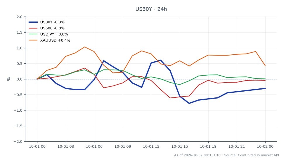 图表展示了美国30年期国债收益率（US30Y）在过去24小时的表现，开盘价为5.637%，收盘价略低于5.624%，下跌0.23%。在此期间，收益率最高达到5.692%，最低为5.578%。在相关市场中，标普500指数（US500）小幅下跌0.13%，美元/日元货币对上涨0.23%，黄金（XAUUSD）上涨0.18%。这表明市场反应不一，在美联储洛根暗示可能加息的背景下，美元/日元表现出韧性。美国30年期国债收益率的表现可能会影响外汇和股票市场的杠杆头寸，特别是对于关注利率敏感资产的交易者。