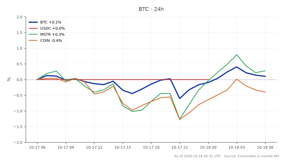 图表展示了比特币（BTC）在24小时内的表现，开盘价为81,531美元，收盘价为81,676美元，小幅上涨0.18%。价格在最高82,049美元和最低80,768美元之间波动，表明在此期间交易区间相对稳定。相关资产包括USDC，保持0.0%不变；MSTR上涨0.66%；COIN下跌0.37%。近期Ledger硬件钱包发生9000万美元盗窃事件引发了对比特币杠杆做多头寸清算风险的担忧，特别是当清算价格接近81,660美元时，这成为交易员密切关注的关键水平。比特币的表现是主要焦点，而MSTR小幅上涨，与COIN的小幅下跌形成对比。