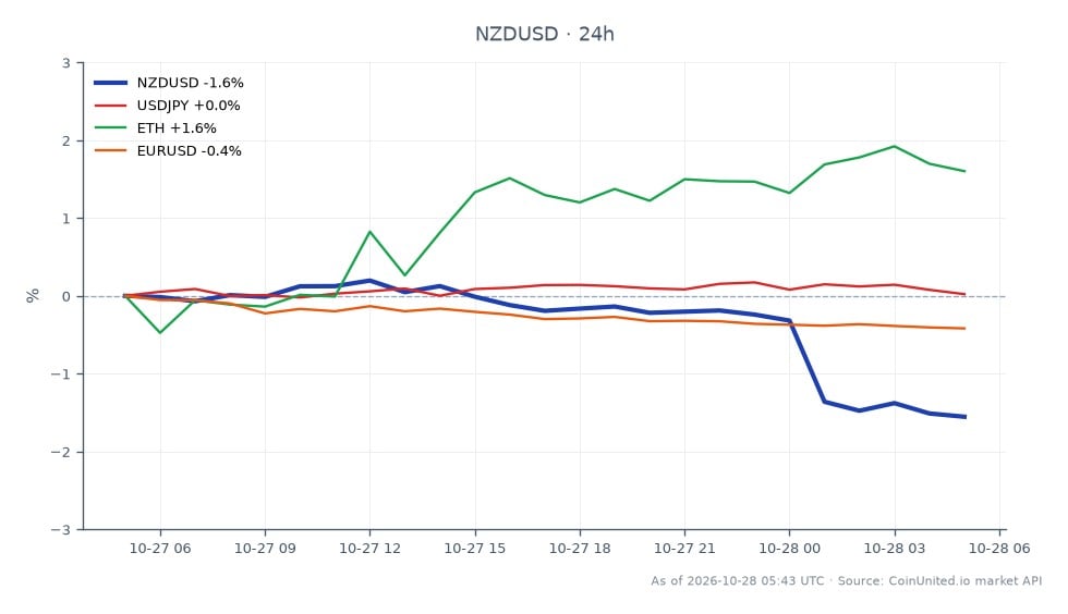 The chart illustrates the performance of the New Zealand Dollar (NZD) against the US Dollar (USD) over a 24-hour period. The NZDUSD pair opened at 0.569215 and closed at 0.5605, marking a decline of 1.53%. During this timeframe, it reached a high of 0.57076 and a low of 0.55848. In comparison, the related currency pair USDJPY showed a slight increase of 0.11%, while the Euro to USD (EURUSD) pair decreased by 0.44%. Notably, Ethereum (ETH) experienced a gain of 1.74%, indicating a divergence in performance across these markets. The NZDUSD's significant drop positions it as a laggard in this multi-front macro repricing event, influenced by recent economic data from Australia and the RBNZ's unexpected hold on interest rates.