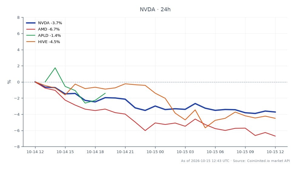 NVIDIA Corporation (NVDA) abrió a $227.32 y cerró a $217.45, lo que refleja una disminución del 4.34% en las últimas 24 horas. La acción alcanzó un máximo de $228.325 y un mínimo de $216.18 durante este período. En comparación, las acciones relacionadas mostraron caídas significativas: Advanced Micro Devices (AMD) cayó un 7.96%, Applied Digital (APLD) disminuyó un 6.04% y HIVE Blockchain Technologies (HIVE) bajó un 5.76%. El sentimiento general del mercado parece bajista, con NVDA liderando la caída entre estas acciones. La reciente entrega Blackwell de $71.9 millones ha impulsado la cartera de pedidos de NVDA a $523 millones, lo que puede influir en las estrategias de negociación futuras. Para escenarios de apalancamiento, los operadores pueden considerar la entrada a $217.55 con precios de liquidación ajustados en consecuencia según la volatilidad del mercado.