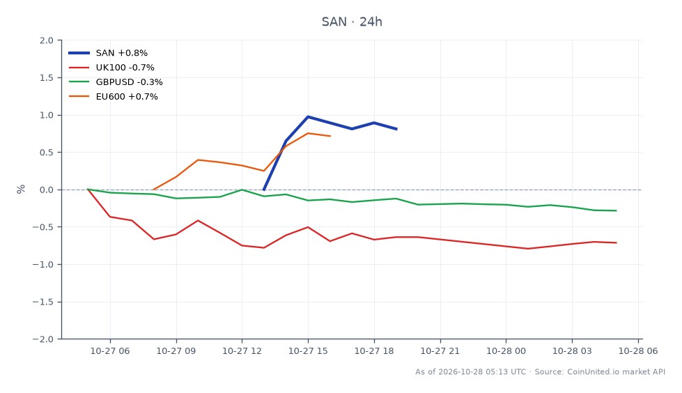 The chart displays Banco Santander, S.A. (SAN) stock performance over the last 24 hours, showing an opening price of 12.42 and a closing price of 12.455, reflecting a slight increase of 0.28%. The stock reached a high of 12.495 and a low of 12.335 during this period. In comparison, the UK100 index decreased by 0.81%, while the GBPUSD currency pair fell by 0.33%. Conversely, the EU600 index showed a positive change of 0.86%. This indicates that while Banco Santander experienced a modest gain, the broader UK market and GBPUSD were lagging, with EU600 being the only related market showing an upward trend.