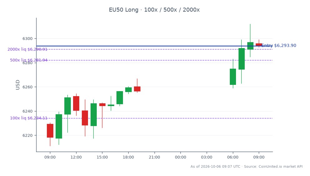 Der EURO STOXX 50 Index eröffnete bei 6229,4 und schloss bei 6293,9, was einem Anstieg von 1,04 % in den letzten 24 Stunden entspricht. Der Index erreichte während dieser Periode ein Hoch von 6311,9 und ein Tief von 6211,4. Im Kontext des gehebelten Handels wurde eine Long-Position zum Schlusskurs von 6293,9 eingegangen, mit gestaffelten Hebeln von 100, 500 und 2000. Diese Aufwärtsbewegung im Index spiegelt eine positive Stimmung im europäischen Pharmasektor wider, insbesondere mit dem erhöhten Angebot von CVC Capital für Recordati, das die Marktdynamik beeinflussen könnte. In diesem Zeitraum wurden keine signifikanten Nachzügler verzeichnet, was auf eine breite Rallye im gesamten Index hindeutet.