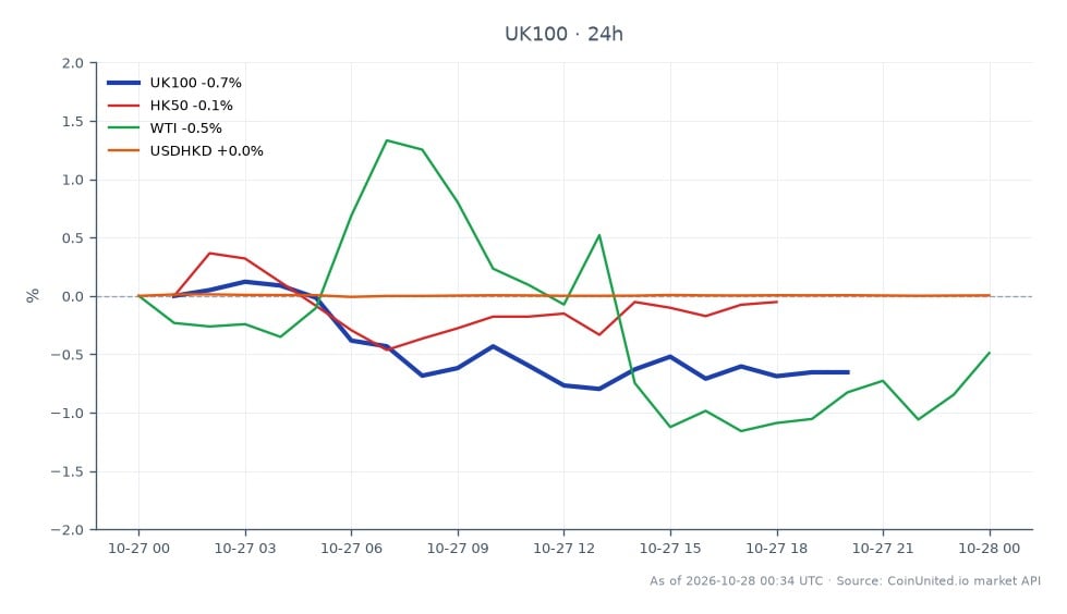 The FTSE 100 Index (UK100) opened at 10,737.05 and closed at 10,675.70, reflecting a decrease of 0.57% over the last 24 hours. The index reached a high of 10,764.35 and a low of 10,644.55 during this period. In comparison, the Hong Kong 50 Index (HK50) experienced a decline of 0.75%, while WTI crude oil prices fell by 0.96%. The USD/HKD currency pair showed minimal movement with a change of -0.01%. The FTSE 100's performance indicates a potential risk in earnings quality, particularly relevant for leveraged traders, as the index underperformed relative to the other markets mentioned.