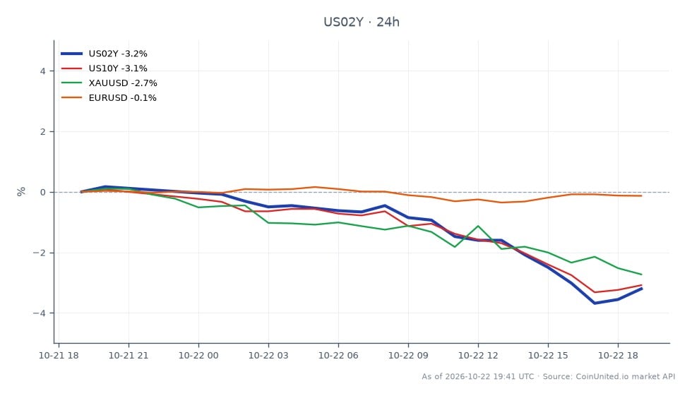 The chart illustrates the performance of the United States 2 Year Yield (US02Y) over the last 24 hours, opening at 4.825% and closing at 4.65%, marking a decrease of 3.63%. The yield reached a high of 4.832% and a low of 4.614%. Related assets also showed declines, with the US10Y yield decreasing by 3.63%, XAUUSD (gold) dropping by 2.22%, and EURUSD (euro to dollar exchange rate) experiencing a minimal change of -0.04%. This data indicates a general downtrend in yields and risk assets, with the US02Y leading the decline in the fixed income market. The overall sentiment reflects a shift in expectations regarding Federal Reserve interest rate hikes, with the odds of no hike slipping to 22%.