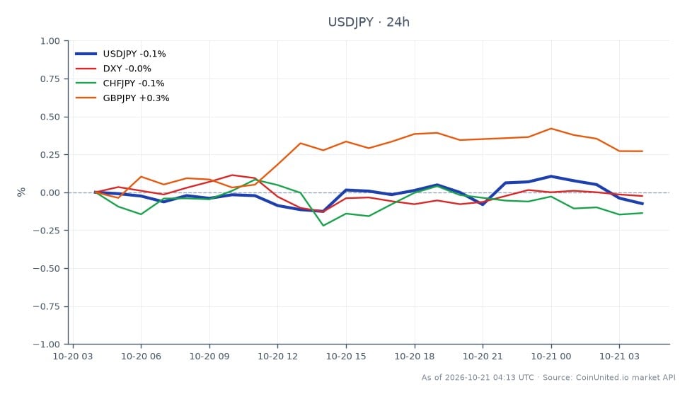 The chart displays the performance of the US Dollar against the Japanese Yen (USD/JPY) over the last 24 hours. The pair opened at 158.2715 and closed at 158.065, reflecting a slight decrease of 0.13%. The highest point reached was 158.392, while the lowest was 157.828. In the context of related markets, the DXY index saw a minor decline of 0.05%, while CHF/JPY decreased by 0.16%. Conversely, GBP/JPY experienced a gain of 0.23%, indicating it as a relative outperformer against the USD/JPY pair. With 69% of economists anticipating a rate hike to 1.50% by the Bank of Japan in December, USD/JPY longs at 158.07 are facing increasing squeeze risks.