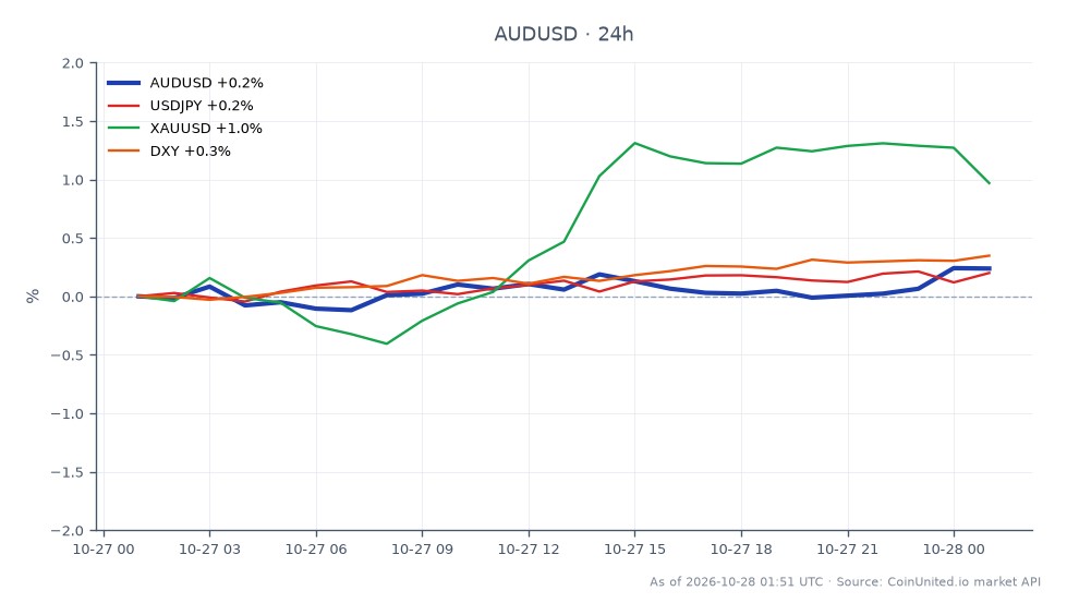 The chart displays the performance of the Australian Dollar (AUD) against the US Dollar (USD) over the last 24 hours. The AUD/USD pair opened at 0.701685 and closed at 0.704235, marking a 0.36% increase. The highest price reached during this period was 0.70543, while the lowest was 0.701235. In comparison, related currency pairs showed varied performance: USD/JPY increased by 0.22%, XAU/USD (gold) rose by 1.01%, and the DXY (US Dollar Index) saw a 0.37% uptick. The AUD/USD's modest gain suggests a stronger performance relative to USD/JPY and DXY, but it lags behind XAU/USD, which experienced a more significant increase. Traders should consider these movements in anticipation of the upcoming RBA decision on November 3, especially in light of inflation pressures from oil shocks.