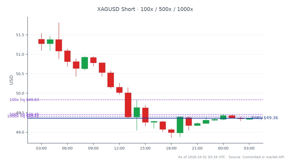 A 25-candle leverage map tracks Silver / US Dollar (XAGUSD), with the latest candle opening at $51.3895, reaching a high of $51.8105 and a low of $48.8630, then closing at $49.3595. The 24-hour change is −3.95%, a $2.0300 decline from the open. The chart’s short-side reference entry is $49.3595, matching the close. Leverage tiers shown are 100×, 500×, and 1,000×. Using the entry price and assuming liquidation after an adverse move of approximately 1/leverage, indicative liquidation levels are about $49.8531 at 100×, $49.4582 at 500×, and $49.4089 at 1,000×; actual exchange liquidation prices may differ because of maintenance margin, fees, and funding. The displayed session range spans $2.9475, from $48.8630 to $51.8105. The chart identifies silver as the sole market instrument, so it provides no cross-market comparison or leader/laggard ranking. The title references JinkoSolar earnings and solar-sector risk, but those company figures are not plotted in this XAGUSD chart.