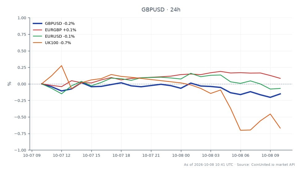 The chart displays the performance of the GBP/USD currency pair over the last 24 hours. The pair opened at 1.323235 and closed at 1.319705, marking a decrease of 0.27%. The highest price reached during this period was 1.323235, while the lowest was 1.31846. In comparison, the related currency pairs showed mixed performance: EUR/GBP increased by 0.14%, while EUR/USD decreased by 0.13%, and the UK100 index fell by 0.92%. This indicates that GBP/USD is experiencing downward pressure, which may be influenced by comments from the Bank of England regarding inflation risks. Traders should be aware of potential hawkish repricing risks affecting the GBP/USD pair. For leveraged traders, entry and liquidation prices should be closely monitored given the current volatility.