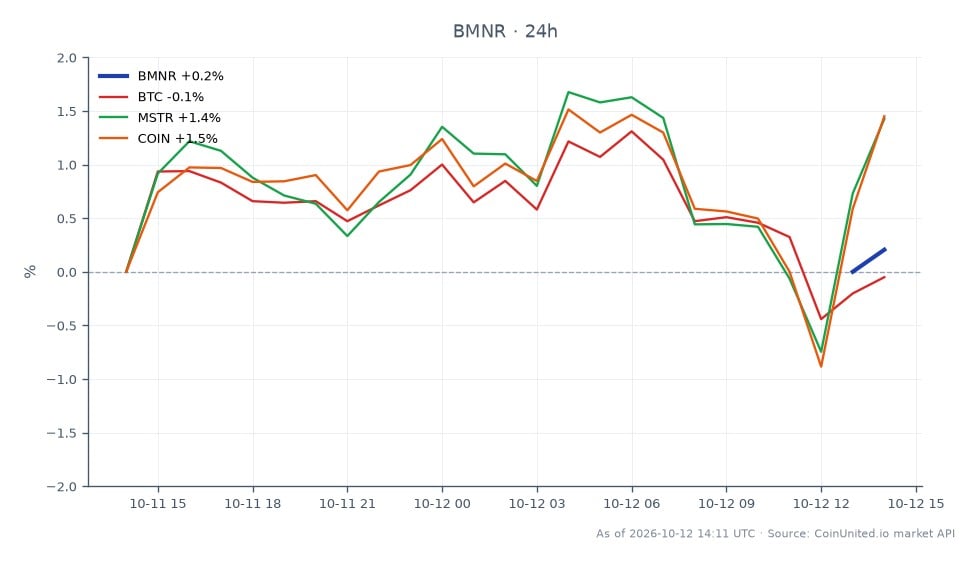 The chart illustrates the performance of BitMine Immersion Technologies, Inc. (BMNR) over the last 24 hours. BMNR opened at $24.035 and closed at $24.385, marking a 1.46% increase. The stock reached a high of $24.43 and a low of $24.015 during this period. In comparison, Bitcoin (BTC) showed a minimal change of 0.01%, while MicroStrategy (MSTR) and Coinbase (COIN) experienced gains of 1.58% and 1.5%, respectively. This indicates that while BMNR had a positive performance, it was outpaced by MSTR in terms of percentage change. The chart provides a clear cross-market view, highlighting BMNR's relative strength against its crypto counterparts.
