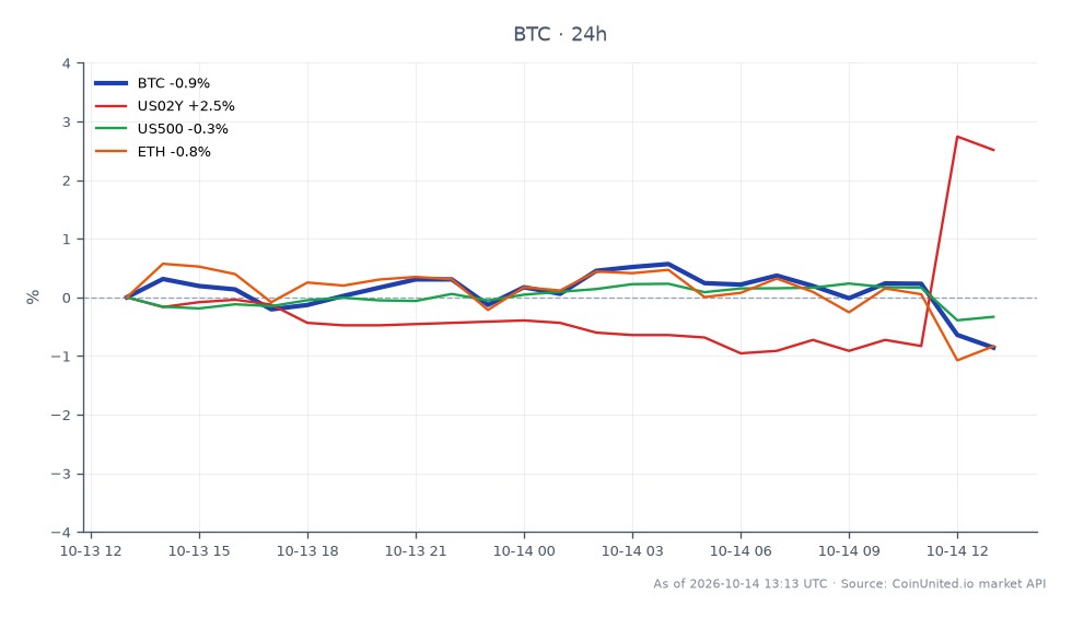 2023年9月12日，比特幣 (BTC) 開盤價為 83,326 美元，收盤價為 82,518 美元，較前一日下跌 0.97%。期間最高價為 84,113 美元，最低價為 82,409 美元。在更廣泛的市場中，美國兩年期國債殖利率 (US02Y) 上漲 3.09%，顯示升息預期升溫，而標準普爾 500 指數 (US500) 下跌 0.26%。以太幣 (ETH) 也下跌了 0.93%。美國兩年期國債殖利率的顯著上漲，可能在降息預期減弱的背景下，加劇了比特幣價格的下跌，反映出加密貨幣市場的看跌情緒。