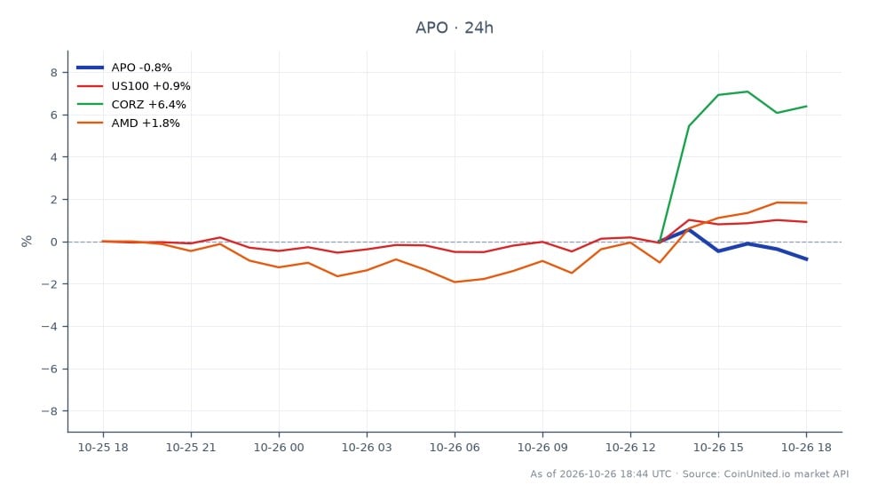 The chart illustrates the performance of Apollo Global Management, Inc. (APO) over a 24-hour period, showing an opening price of $114.61 and a closing price of $114.87, resulting in a slight increase of 0.23%. The stock reached a high of $117.09 and a low of $114.41 during this timeframe. In comparison, the related assets show varied performance: the US100 index increased by 0.9%, CORZ surged by 7.88%, and AMD rose by 1.76%. Notably, CORZ stands out as the clear leader among the related assets with the highest percentage change, while APO's modest gain indicates a relatively stable performance in the context of the broader market movements.
