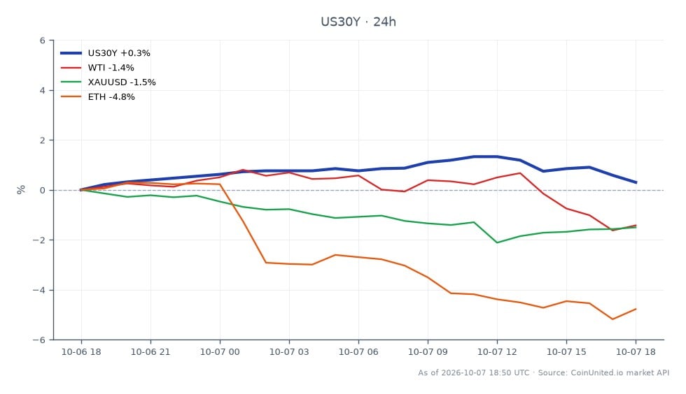 The chart illustrates the performance of the United States 30-Year Yield (US30Y) over the last 24 hours, showing an opening price of 5.633% and a closing price of 5.658%, reflecting a 0.44% increase. The yield reached a high of 5.731% and a low of 5.631%. In contrast, related markets showed varying performance: WTI crude oil decreased by 1.23%, gold (XAUUSD) fell by 1.24%, and Ethereum (ETH) experienced a significant drop of 5.1%. The 30-Year Yield's upward movement indicates a potential bias towards year-end interest rate hikes, while the declines in WTI, XAUUSD, and ETH suggest a risk-off sentiment among traders, with ETH being the clear laggard in this cross-market scenario.