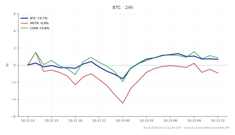 图表说明了比特币（BTC）在英国高等法院关于50亿美元被扣押比特币索赔的裁决背景下的近期表现。在过去的24小时内，比特币开盘价为83,365美元，收盘价略低于83,273美元，跌幅为0.11%。价格在区间内波动，最高达到84,134美元，最低为80,986美元，显示出市场波动性。相比之下，MicroStrategy (MSTR) 下跌了1.63%，而Coinbase (COIN) 则小幅下跌0.06%。数据显示，尽管面临外部法律压力，比特币仍相对稳定，而MSTR在此跨市场情景中表现明显滞后。