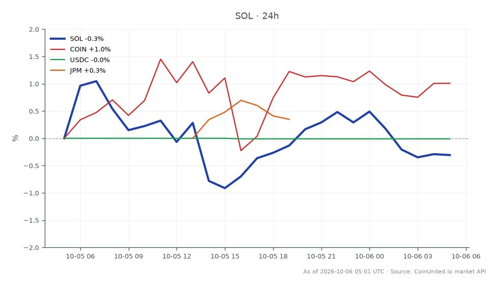 O gráfico ilustra o desempenho da Solana (SOL) nas últimas 24 horas, mostrando um preço de abertura de $120.44 e um preço de fechamento de $120.01, resultando em uma leve queda de 0,36%. O preço flutuou dentro de uma faixa, atingindo um máximo de $122.03 e um mínimo de $118.85, indicando alguma volatilidade no mercado. Em comparação, ativos relacionados mostram desempenho variado: Coinbase (COIN) aumentou 1,42%, enquanto JPMorgan (JPM) diminuiu 0,35% e USDC permaneceu relativamente estável com uma variação de -0,01%. Esses dados destacam o leve declínio da Solana em meio a resultados mistos de instrumentos financeiros relacionados, com a Coinbase se destacando como líder em desempenho.
