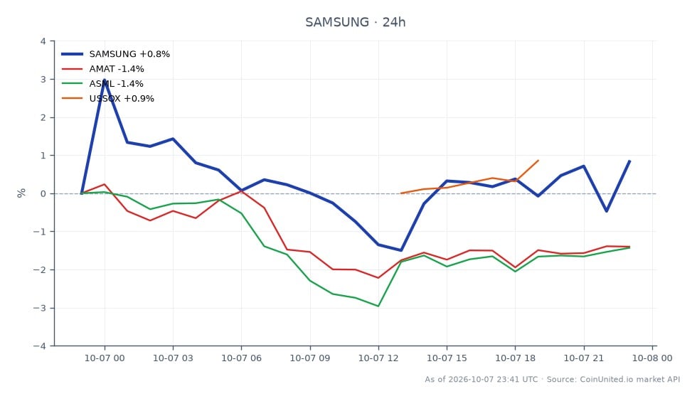 Samsung Electronics Co Ltd (SAMSUNG) opened at 201.04 and closed at 202.215, marking a 0.58% increase over the last 24 hours. The stock reached a high of 208.77 and a low of 195.205 during this period, reflecting significant volatility. In comparison, related stocks showed varied performance: Applied Materials Inc (AMAT) declined by 1.41%, while ASML Holding NV (ASML) also fell by 1.32%. Conversely, the US Semiconductor Index (USSOX) increased by 1.01%, indicating a mixed sentiment in the semiconductor sector. Overall, Samsung's substantial profit increase, driven by the AI memory boom, positions it as a leader in this market context, while AMAT and ASML lagged behind.