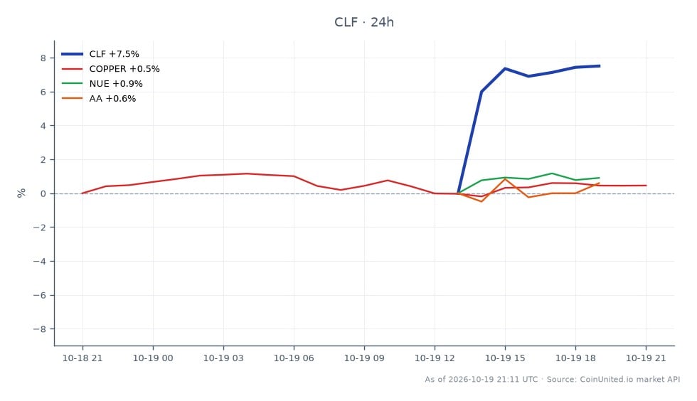 Cleveland-Cliffs Inc. (CLF) experienced a significant surge of 16.9% following a Q3 earnings beat, with the stock opening at $14.025 and closing at $14.175. The stock reached a high of $14.51 and a low of $12.945 during the trading session, reflecting a 1.07% change over the last 24 hours. In comparison, related markets showed mixed performance: Copper increased by 0.62%, while Nucor Corporation (NUE) declined by 0.73% and Alcoa Corporation (AA) fell by 0.16%. This performance positions Cleveland-Cliffs as a clear leader in the steel sector amidst a broader market context of fluctuating commodity prices.