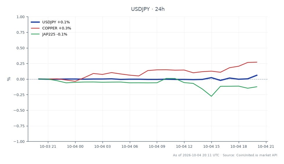 USD/JPY通貨ペアの過去24時間の値動きを示すチャート。米ドルは157.82で始まり、157.915でわずかに上昇して終了しました。同ペアは最高値158.045、最安値157.785を記録し、0.06%のわずかな変動となりました。関連市場では、銅は0.26%の上昇を示し、日経225指数（JAP225）は0.2%下落しました。これは市場全体でまちまちなパフォーマンスを示しており、銅は上昇し、日経225は遅れをとっています。USD/JPYは比較的安定しており、広範な産業M&A活動の中で外国為替市場における慎重な取引センチメントを反映しています。