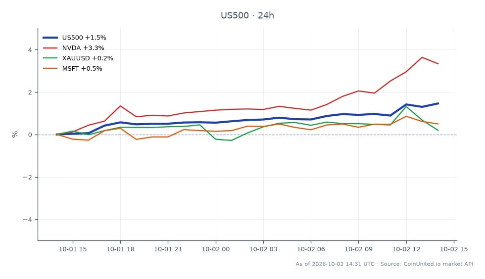 O Índice S&P 500 (US500) abriu em 7653,55 e fechou em 7744,25, marcando um aumento de 1,19% nas últimas 24 horas. O índice atingiu uma máxima de 7753,75 e uma mínima de 7616,55 durante este período, indicando uma faixa de negociação relativamente estável. Entre os ativos relacionados, a NVIDIA (NVDA) mostrou um ganho significativo de 2,64%, enquanto a Microsoft (MSFT) experimentou um leve declínio de 0,27%. O Ouro (XAUUSD) permaneceu relativamente estável com um aumento de 0,15%. Os dados sugerem que o S&P 500 está mostrando força, particularmente liderado pela NVDA, enquanto a MSFT está ficando para trás em desempenho. Esta informação é crucial para traders alavancados que buscam avaliar o risco em diferentes classes de ativos à luz dos recentes dados de emprego.