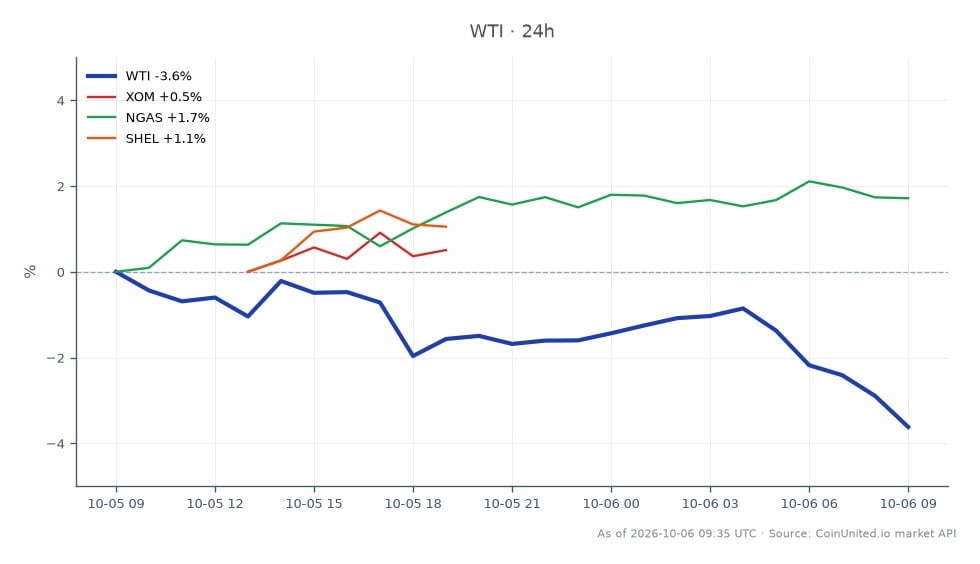 Le graphique affiche la performance du pétrole brut léger WTI au cours des dernières 24 heures, montrant un prix d'ouverture de 90,565 $ et un prix de clôture de 87,35 $. Le prix le plus élevé atteint pendant cette période était de 91,22 $, tandis que le plus bas était de 87,23 $, résultant en une variation en pourcentage de -3,55 %. Sur les marchés connexes, Exxon Mobil (XOM) a connu une légère augmentation de 0,27 %, tandis que le gaz naturel (NGAS) a connu une hausse plus significative de 1,45 %. Shell (SHEL) a également progressé, avec une augmentation de 0,45 %. Les données indiquent que le WTI est le marché le moins performant parmi les matières premières, tandis que le NGAS se distingue comme le leader clair en termes de variation en pourcentage.