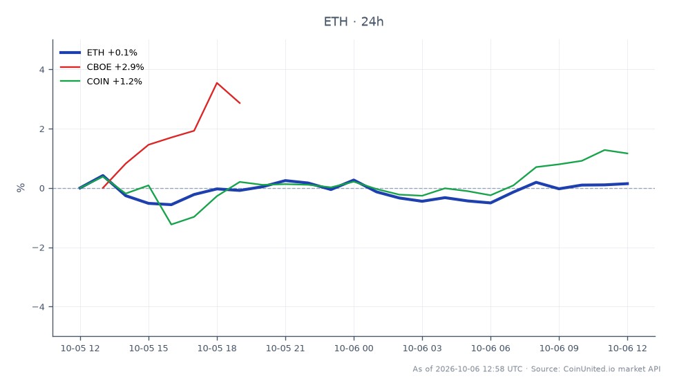 The chart illustrates Ethereum's (ETH) recent trading performance, showing an opening price of $2716.8 and a closing price of $2714.0, reflecting a slight decrease of 0.1% over the last 24 hours. The highest price reached during this period was $2729.6, while the lowest was $2678.0, indicating a range of $51.6. In comparison, the CBOE index saw a positive change of 0.83% and COIN experienced a 0.72% increase in the same timeframe. This data is crucial for leveraged ETH traders, especially considering the proposed 3x ETF that requires $362 million to meet the CME threshold. The overall market sentiment appears stable, with Ethereum showing minor fluctuations while related assets display modest gains.