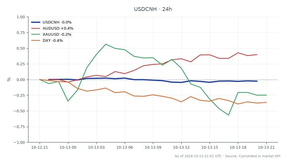 该图表展示了截至10月14日美元兑人民币（USDCNH）的表现。该货币对开盘价为6.69452，收盘价略低于6.693095，在过去24小时内小幅下跌0.02%。交易区间在6.69861的高点和6.690575的低点之间，表明市场相对稳定。在相关市场中，澳元/美元汇率上涨0.35%，显示澳元走强，而黄金（XAU/USD）下跌0.3%。美元指数（DXY）也下跌0.37%，表明美元普遍走弱。澳元/美元的积极表现使其成为本次跨市场分析的领涨者，而黄金的下跌则可能被视为当前市场动态中的滞后指标。